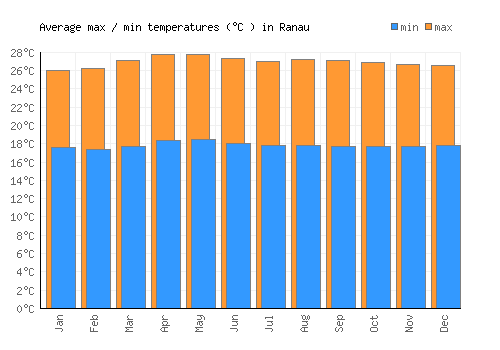 Ranau average minimum / maximum temperatures (Celsius)