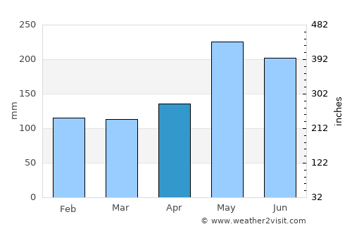 Ranau average rain in April