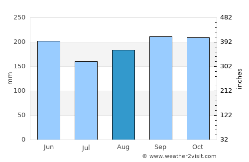 Ranau average rain in August