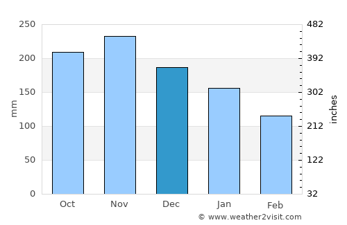 Ranau average rain in December