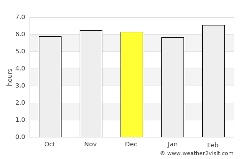 Ranau average rain in December