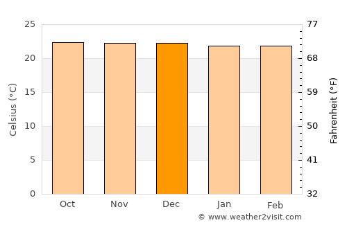 Ranau average temperature in December