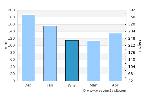 Ranau average rain in February