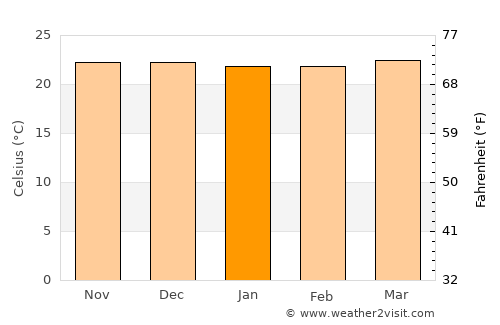 Ranau average temperature in January