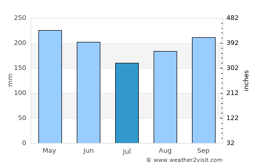 Ranau average rain in July