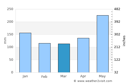 Ranau average rain in March