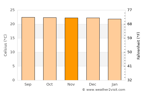 Ranau average temperature in November