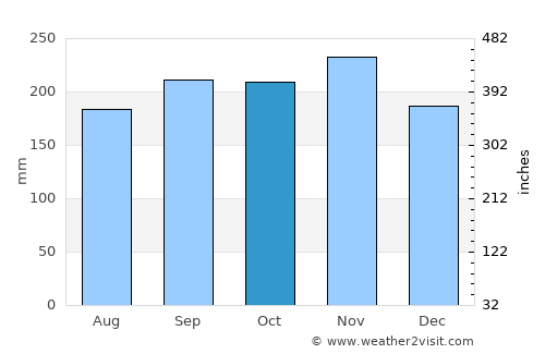 Ranau average rain in October