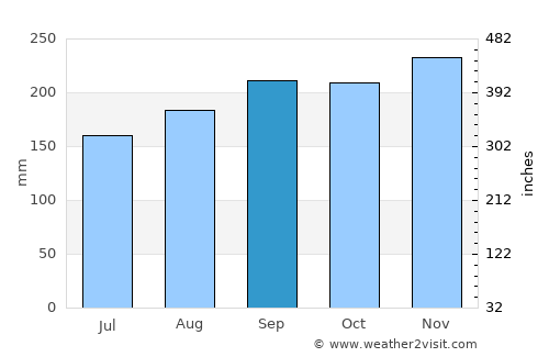 Ranau average rain in September