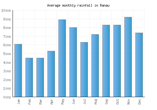 Ranau monthly rainfall chart (inches)