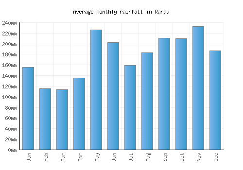 Ranau monthly rainfall chart (mm)