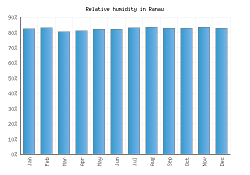 Ranau relative humidity averages