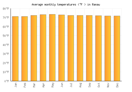 Ranau average temperature chart (Fahrenheit)