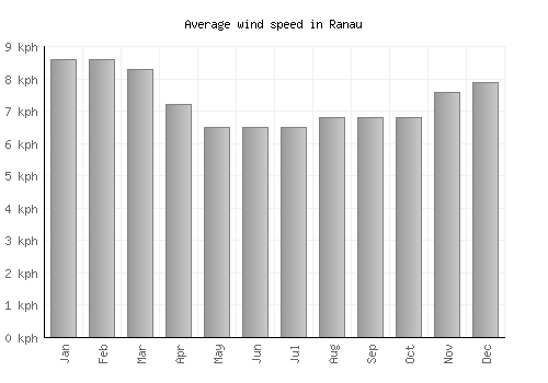 Ranau average winspeed by month (km/h)