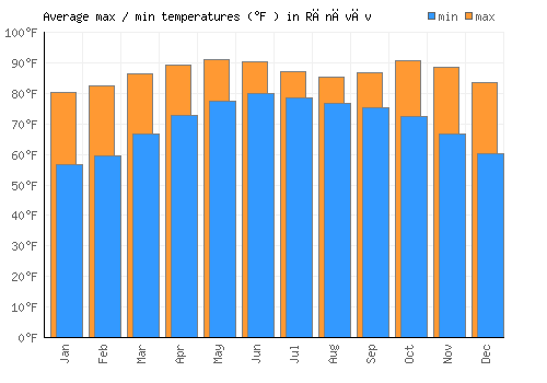 Rānāvāv average minimum / maximum temperatures (Fahrenheit)