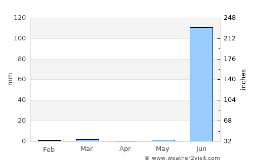 Rānāvāv average rain in April