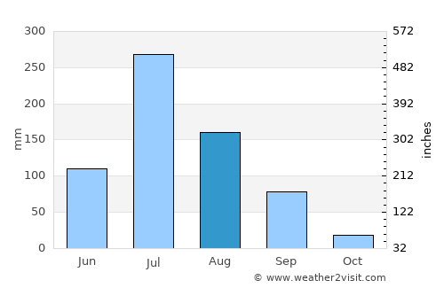 Rānāvāv average rain in August