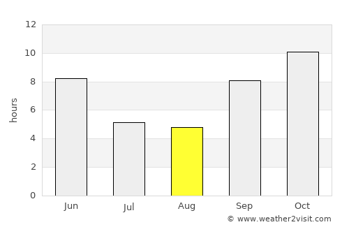 Rānāvāv average rain in August