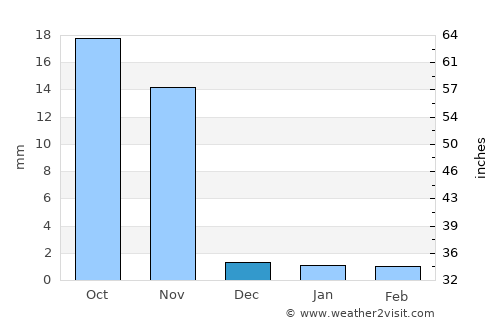 Rānāvāv average rain in December