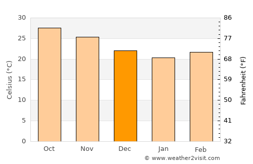 Rānāvāv average temperature in December
