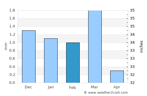 Rānāvāv average rain in February