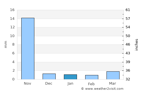 Rānāvāv average rain in January