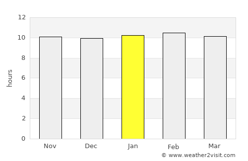 Rānāvāv average rain in January