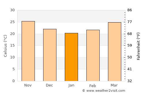 Rānāvāv average temperature in January