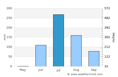 Rānāvāv average rain in July