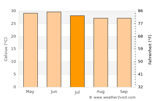 Rānāvāv average temperature in July