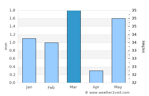 Rānāvāv average rain in March