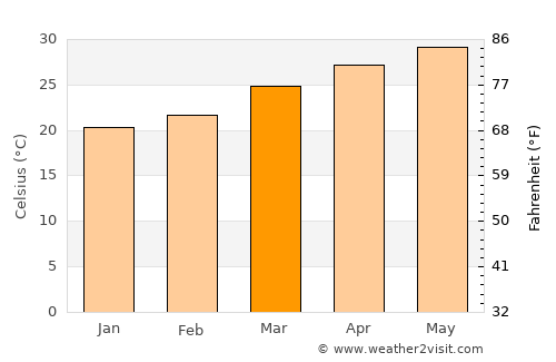 Rānāvāv average temperature in March