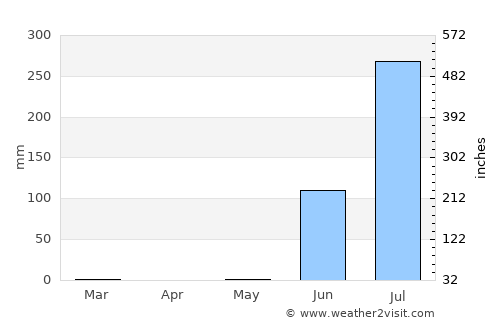 Rānāvāv average rain in May