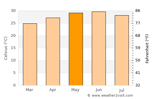 Rānāvāv average temperature in May