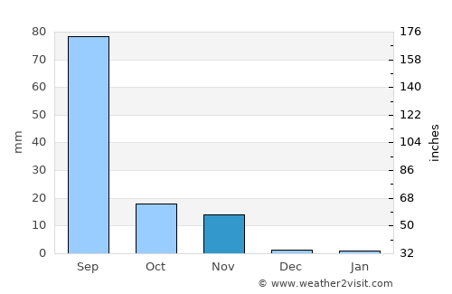 Rānāvāv average rain in November