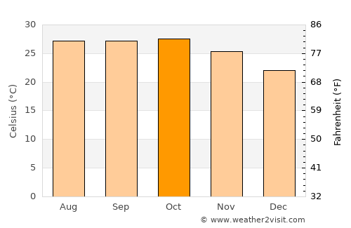 Rānāvāv average temperature in October