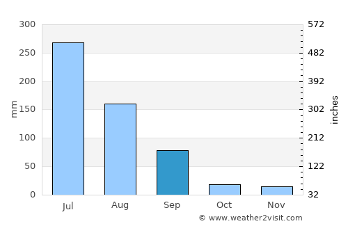 Rānāvāv average rain in September
