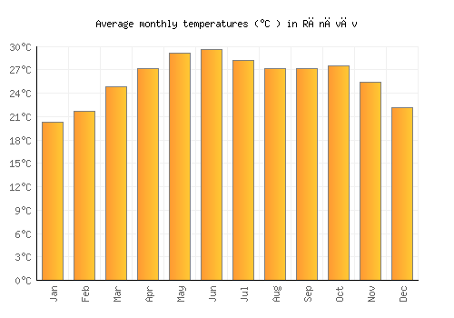 Rānāvāv average temperature chart (Celsius)