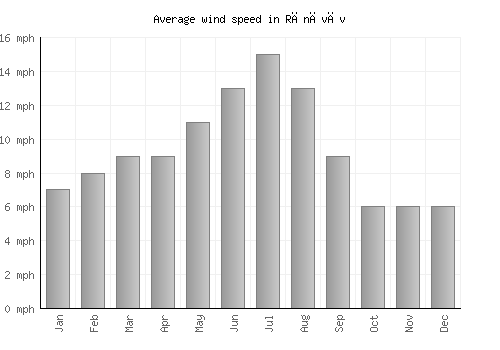 Rānāvāv average winspeed by month (mph)