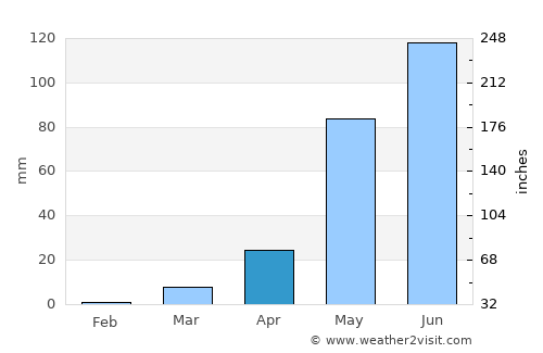 Rancagua average rain in April