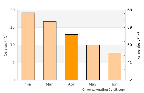 Rancagua average temperature in April