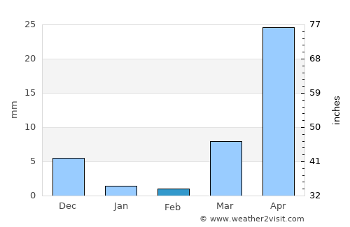 Rancagua average rain in February
