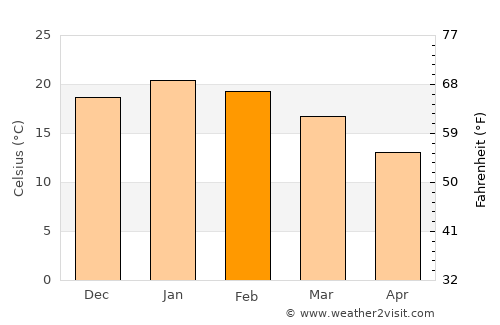 Rancagua average temperature in February