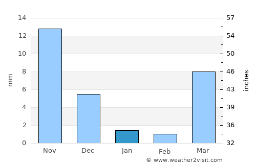 Rancagua average rain in January