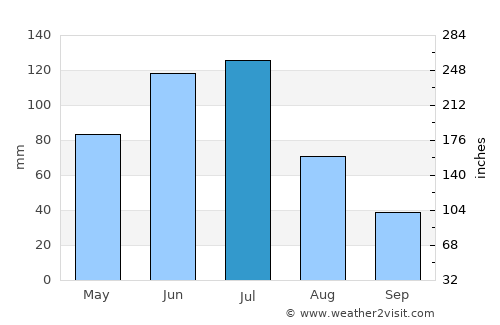 Rancagua average rain in July