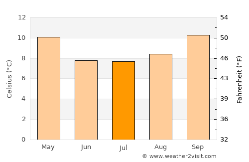 Rancagua average temperature in July