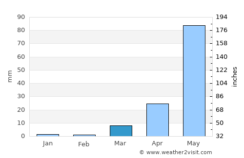 Rancagua average rain in March