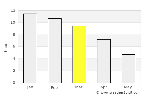 Rancagua average rain in March