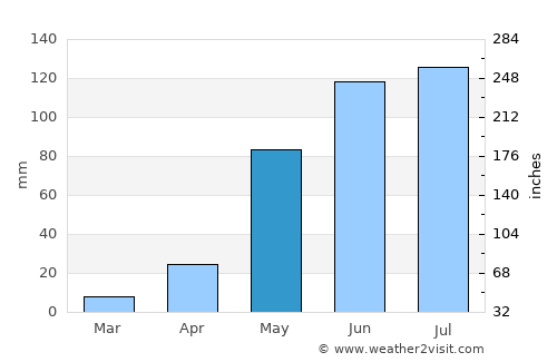 Rancagua average rain in May