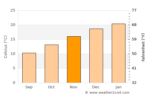 Rancagua average temperature in November